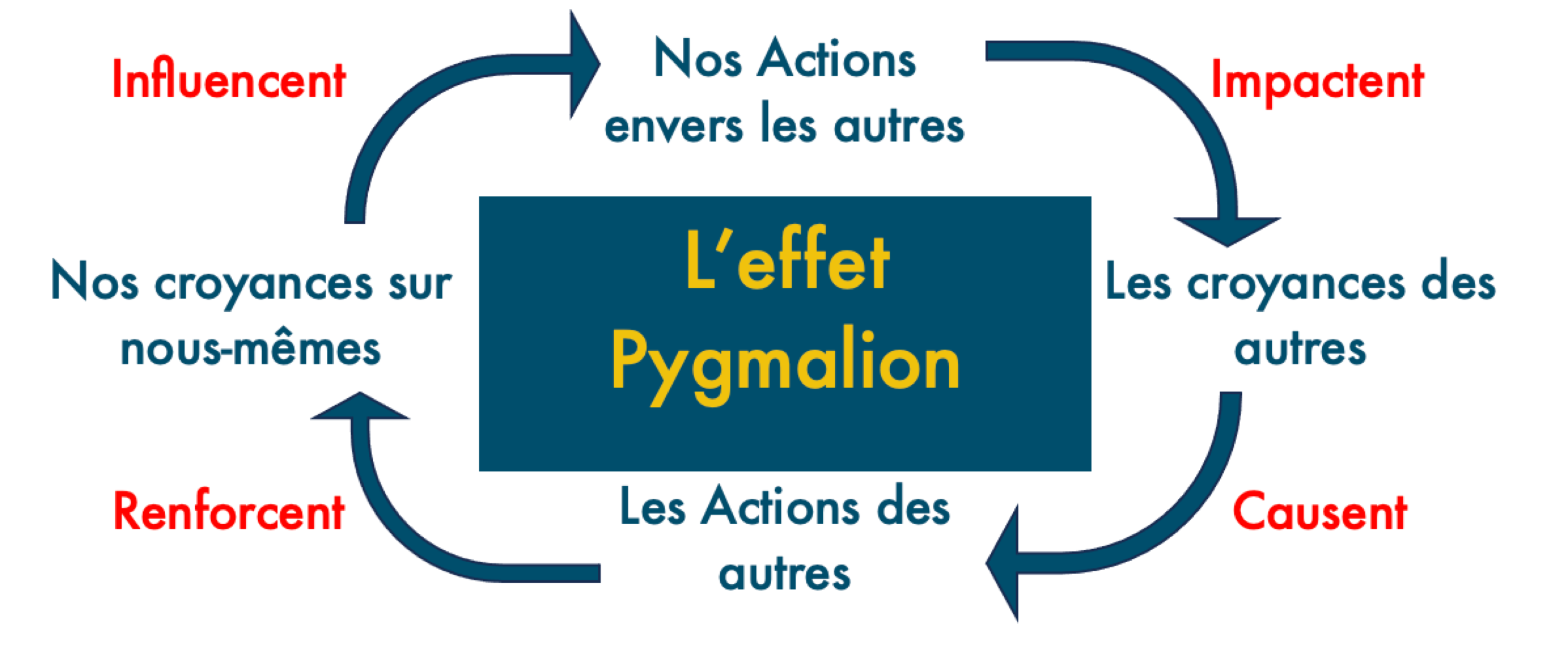 effet pygmalion par christian waniez